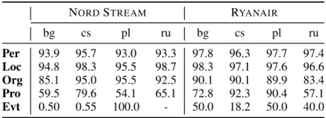Table 5: Recognition F-measure (relaxed partial) by entity type—best-performing systems for each  lan-guage.