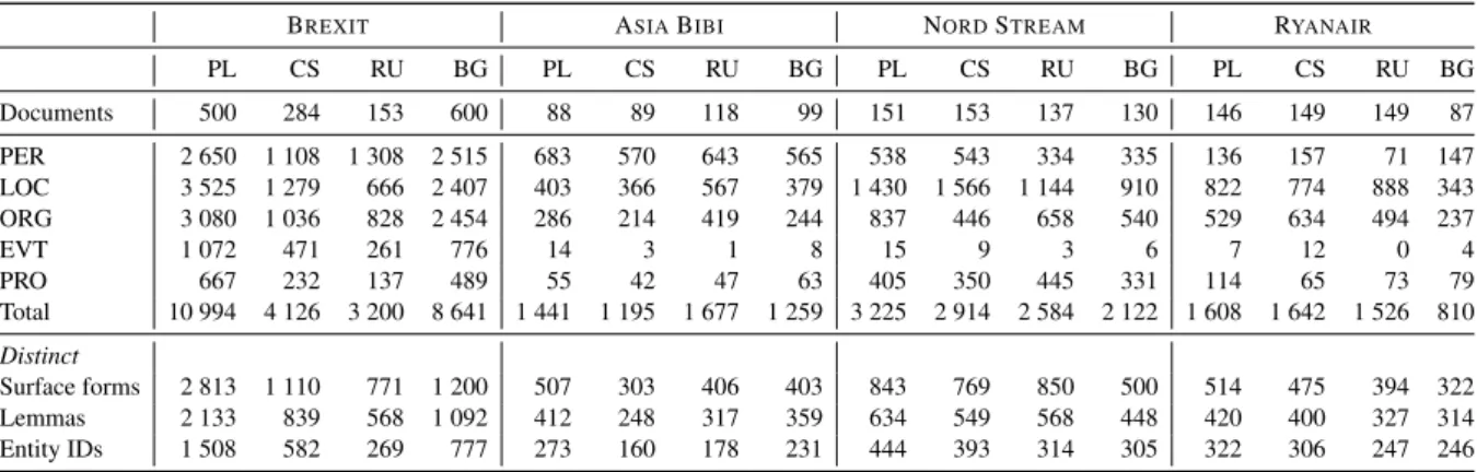 Table 1: Overview of the training and test datasets.