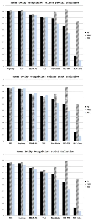 Figure 3: Average system performances on the test data
