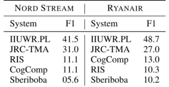 Figure 4: Evaluation results for closs-lingual entity linking. Averaged across two corpora.
