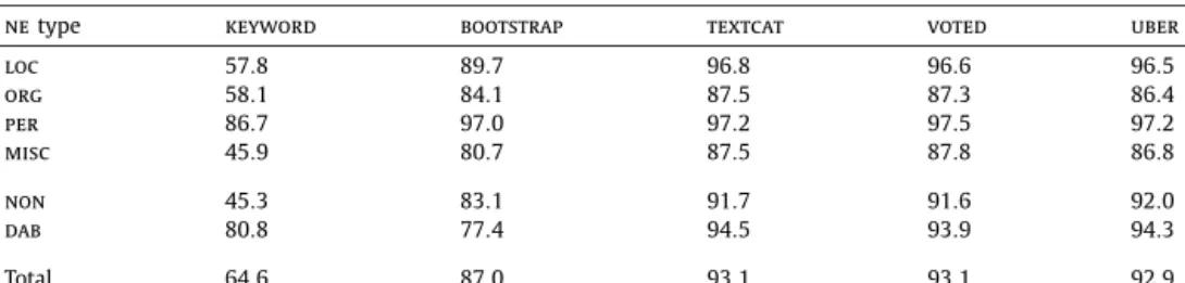 Table 8 compares the coarse-grained performance of the three approaches. textcat signiﬁcantly outperforms the boot- boot-strap approach and the keyword baseline, and has the most uniform distribution of performance over types