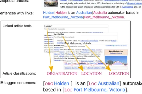 Fig. 1. Deriving training sentences from Wikipedia text: sentences are extracted from articles; links to other articles are then translated to ne categories.