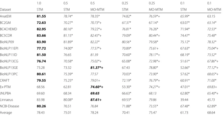 Table 10 correlates dataset performance and decreased size both in isolation and when trained in a multi-task setting