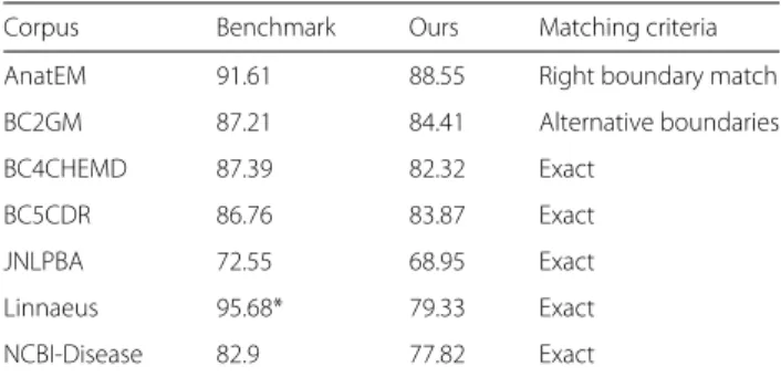 Table 11 shows the benchmark results and the results achieved by the methods considered here when the same evaluation criteria are applied.