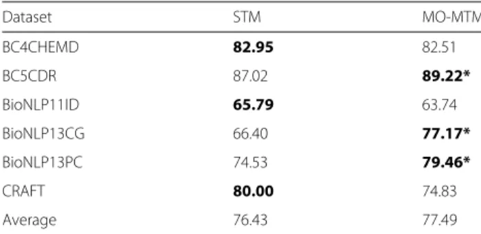 Table 4 Species group
