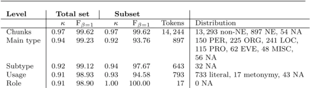 Table 1 Inter-annotator agreement scores per level (expressed as Kappa and as F-measure with β=1), token count and distribution (NA = no agreement).