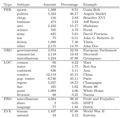 Table 3 Subtype distribution and examples