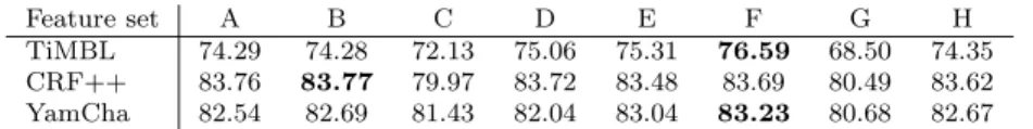 Table 7 presents the outcome of the ensemble selection experiments for each voting mechanism