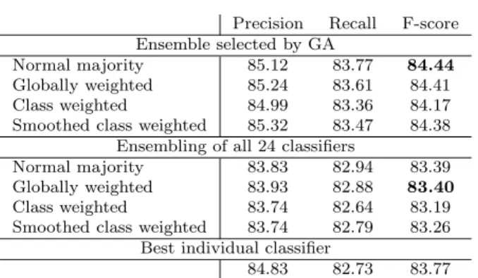 Table 8 Overall precision, recall and F-scores (in percent) on the development corpus.