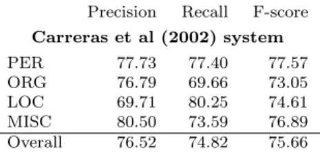 Table 12 Per-type and overall precision, recall and F-score (in percent) of the Carreras et al (2002) system, on the Dutch CoNLL-2002 shared task development set.