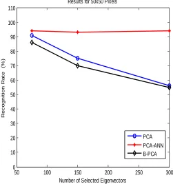 Figure 6.Total Training Time with selected Eigenvectors for 50x50 Image Resolution 