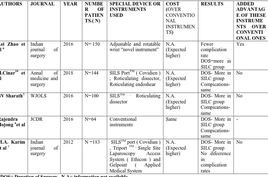 Table 4 : Comparative evaluation of different types of instruments used by various authors 