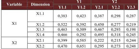 Table 3. Results of the Correlation Matrix Between Dimensions of Dependent Variables and Dependent 