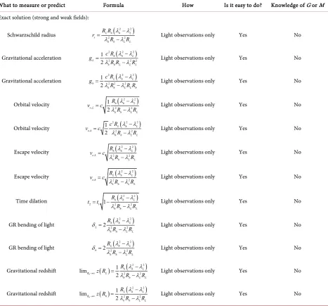 Table 3. The table shows that all major gravity phenomena can be predicted by only two (or three) observations from a light beam light