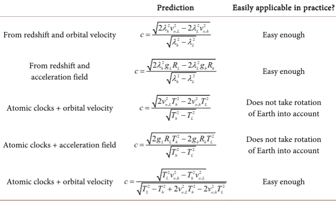 Table 1 below summarizes ways to extract the speed of light (gravity) from gravitational observations alone