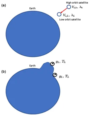 Figure 1. Illustrations of two set-ups where we can measure the speed of light only from gravity observations