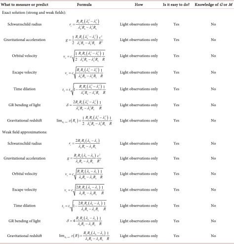 Table 2. The table shows that all major gravity phenomena can be predicted by only two (or three) observations from a light beam light
