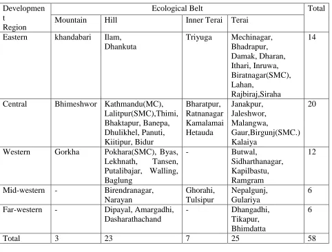Table 6:  Name of Urban Centers on the basis of Ecological and Development Region  