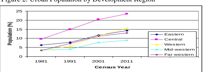 Figure 2 shows that the increasing trend of urban population is the highest in central development region and lowest in mid-western region