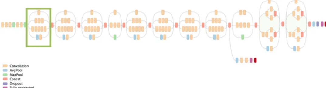 Figure 2.1: Inception-v3 architecture, which is composed by 11 inception modules plus some traditional convolutional layers at the beginning and some fully connected layers at the end.
