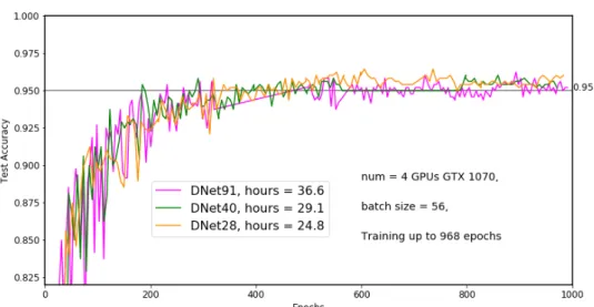 Figure 3.3: Training from scratch of three different DenseNet architectures: DenseNet-91 with growth rate 32, DenseNet-40 with growth rate 48, DenseNet-28 with growth rate 56
