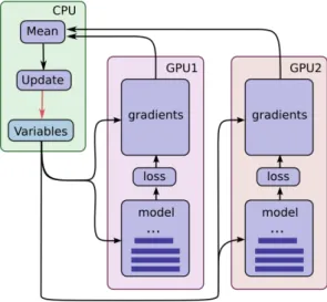 Figure 4.1: Sketch of synchronous training on two GPUs. One step of training means that the CPU sends a model clone to each GPU which processes a batch of images and computes gradients