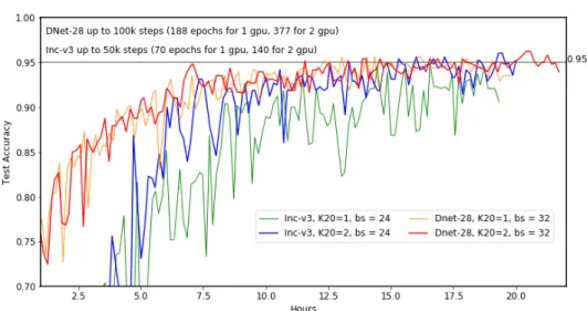 Figure 4.2: Training up to 20 hours Inception-v3 (1 GPU green, 2 GPUs blue) and DenseNet-28 (1 GPU orange, 2 GPUs red) with one and two Tesla-K20 GPUs on C3HPC.