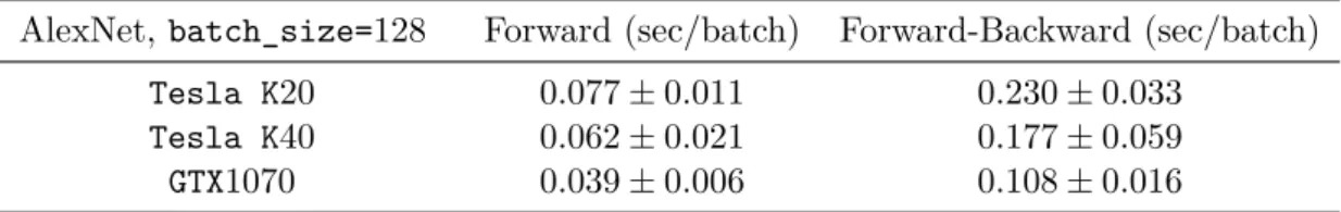 Table 4.2: Time measures, averaged on 50 trials, of forward and forward-backward propagation of a batch of 128 images.