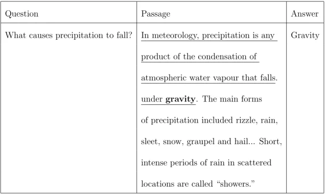 Table 2.1: Reading comprehension sample taken from the SQuAD data set [10]