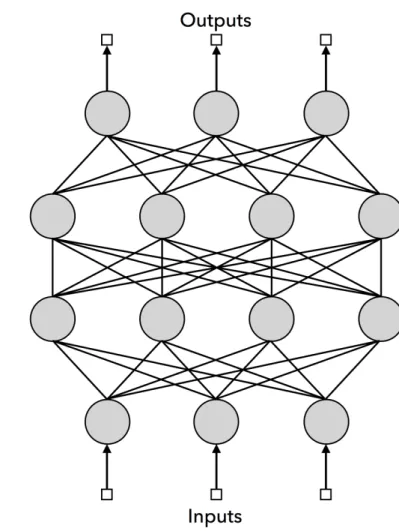 Figure 2.1: Feed-Forward Neural Network