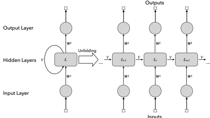 Figure 2.2: Recurrent Neural Network