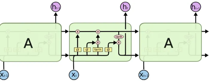 Figure 2.3: Long Short-Term Memory Network [12]