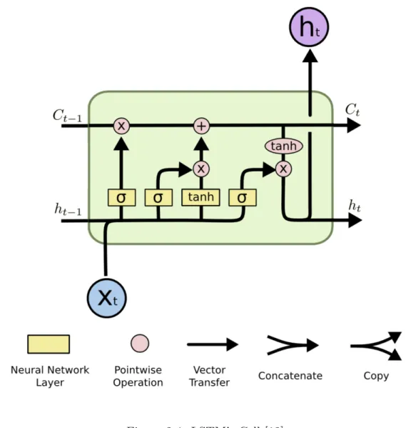 Figure 2.4: LSTM’s Cell [12]