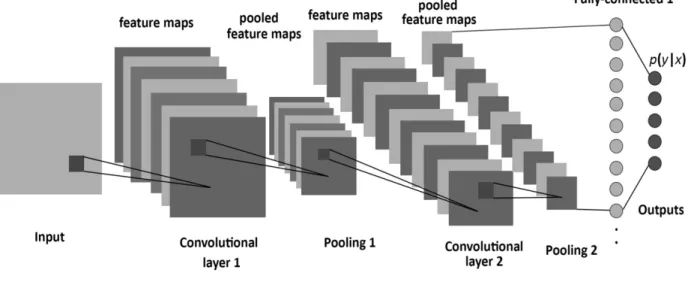 Figure 2.5: Convolutional Neural Network [14]