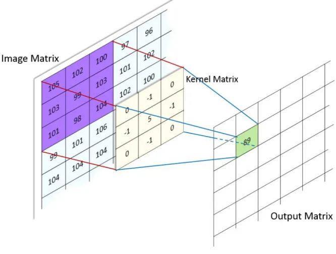 Figure 2.6: Convolution [15]