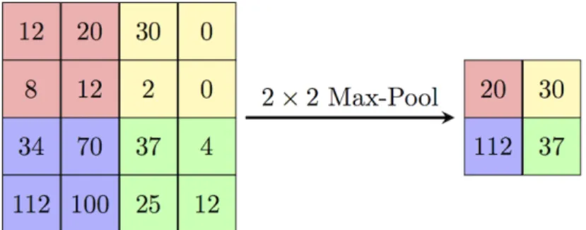 Figure 2.8: Max-Pooling [14]