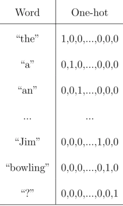Table 3.1: Examples of One-Hot Encoding