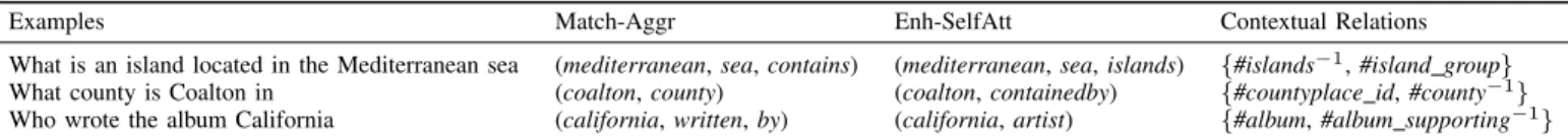 Figure 7: Visualization of importance of global relation information