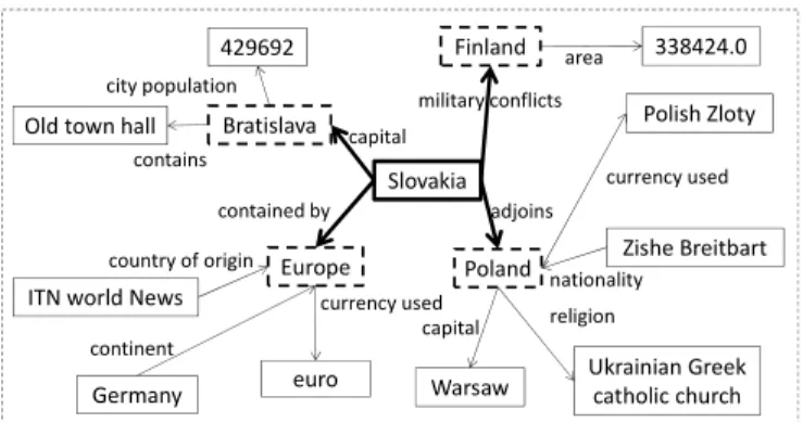 Figure 1: An example question and a subgraph of a KB. The correct answer to the question is Poland