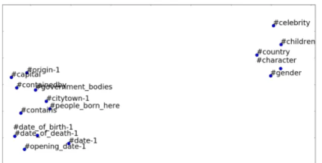 Figure 5: Learned relation embeddings in 2-D space.