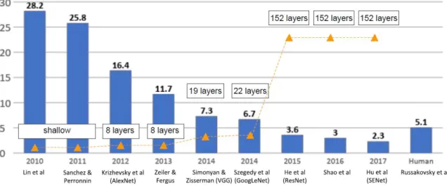 Figure 2.15: ImageNet Large Scale Visual Recognition Challenge winners [62, 39].