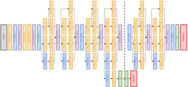 Figure 2.18: GoogLeNet architecture [39, 67].