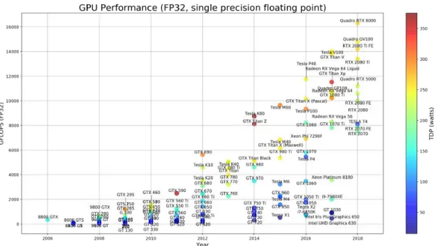 Figure 2.21: Hardware performance FP32 over years [39].