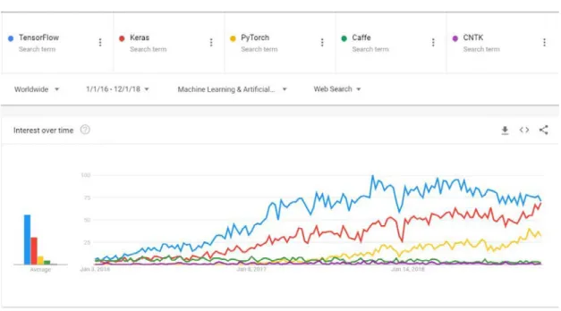 Figure 2.23: Main machine learning frameworks trends [25].