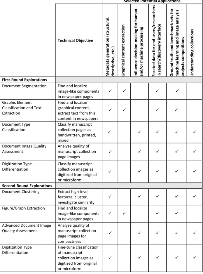 TABLE 1. THE EXPLORATIONS PURSUED AS PART OF THE DEMONSTRATION PROJECT AND THEIR SELECTED POTENTIAL APPLICATIONS