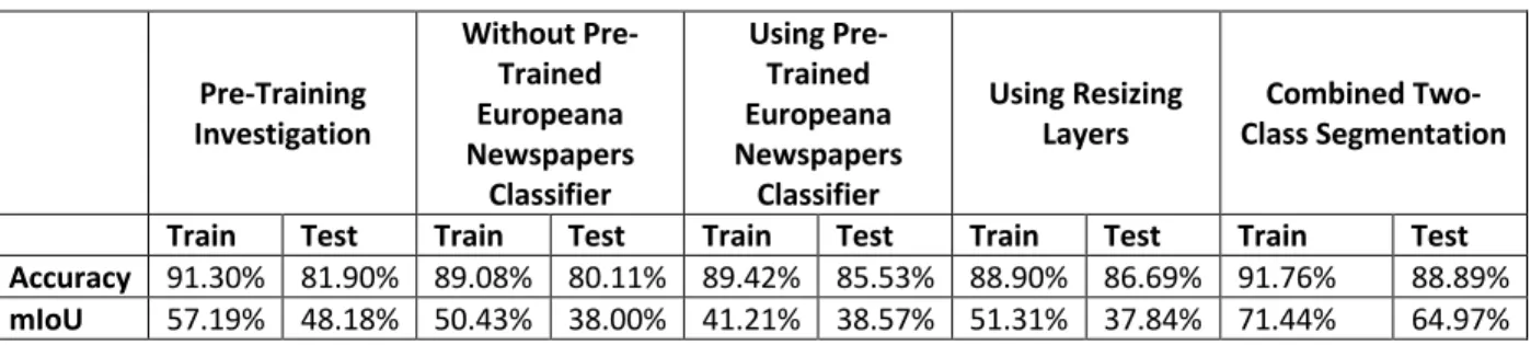 TABLE 3. AVERAGE PERFORMANCE OF PRE-TRAINING INVESTIGATION AND FINE-TUNING APPROACHES
