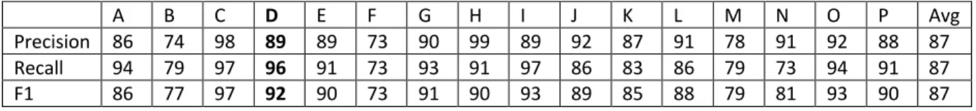 TABLE 4. PRECISION, RECALL, AND F1-SCORE OF VGG-16 AS TRAINED ON RVL_CDIP DATASET. THE ALPHABETIC LABELS CORRESPOND TO THE  FOLLOWING LABELS: LETTER, FORM, EMAIL, HANDWRITTEN, ADVERTISEMENT, SCIENTIFIC REPORT, SCIENTIFIC PUBLICATION, SPECIFICATION,  FILE  