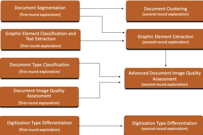FIGURE 1. VISUAL REPRESENTATION OF THE EXPLORATIONS AND THEIR RELATIONSHIPS TO ONE ANOTHER