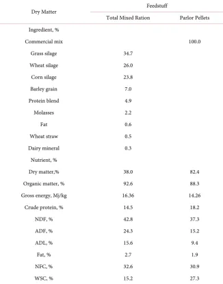 Table 1. Ingredient and nutrient composition of feedstuffs. 