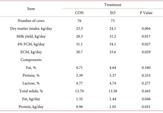 Table 2. Milk production and milk composition for cows given diets without (CON) or with the inclusion of an essential oil (EO) product for an extended period of time